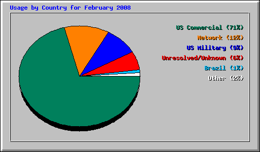 Usage by Country for February 2008