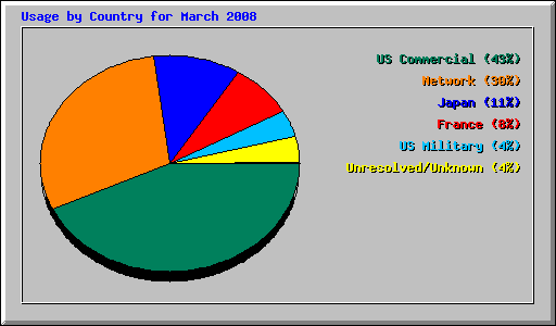 Usage by Country for March 2008
