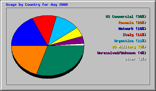 Usage by Country for May 2008
