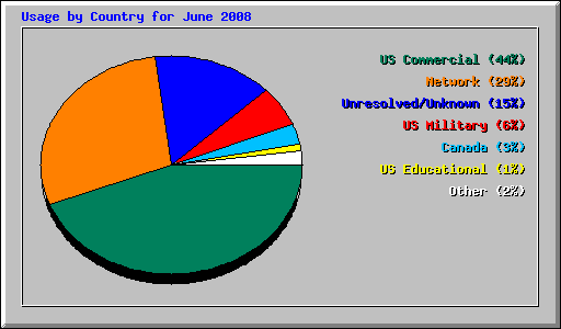 Usage by Country for June 2008