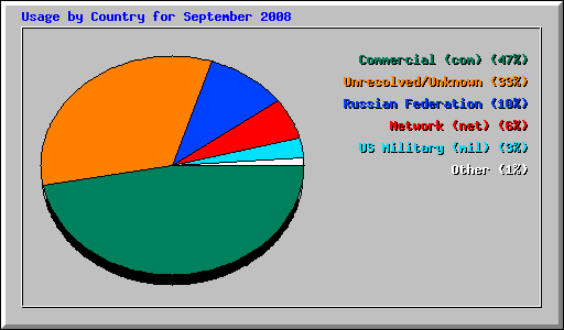 Usage by Country for September 2008