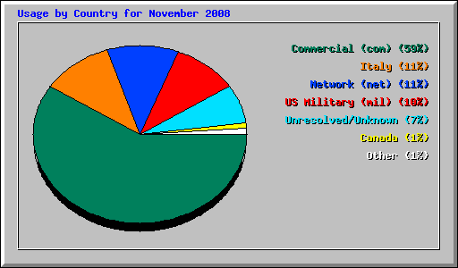 Usage by Country for November 2008