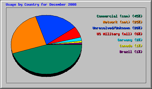 Usage by Country for December 2008