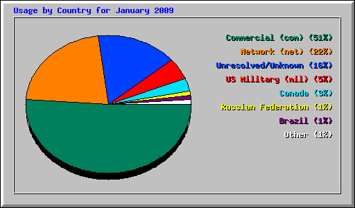 Usage by Country for January 2009