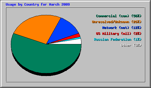 Usage by Country for March 2009