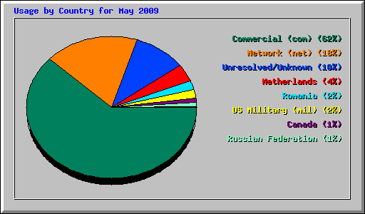 Usage by Country for May 2009