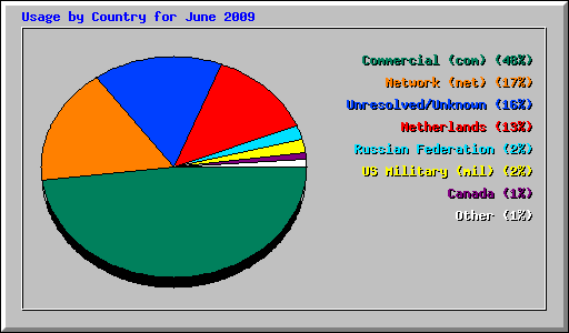 Usage by Country for June 2009