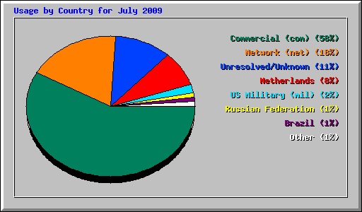 Usage by Country for July 2009