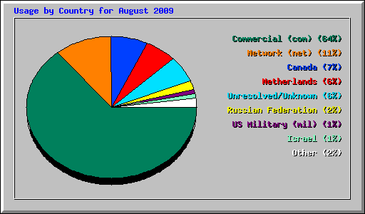 Usage by Country for August 2009