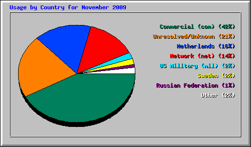 Usage by Country for November 2009