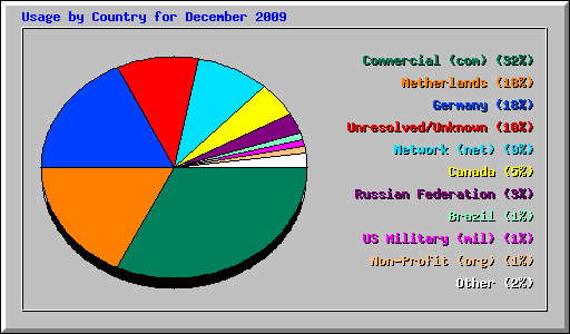 Usage by Country for December 2009