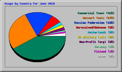 Usage by Country for June 2010