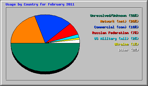 Usage by Country for February 2011