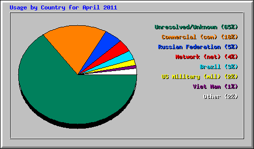 Usage by Country for April 2011