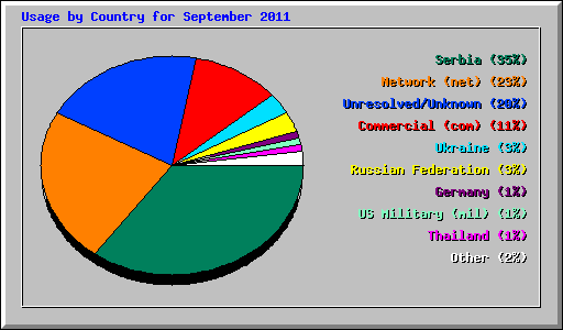 Usage by Country for September 2011