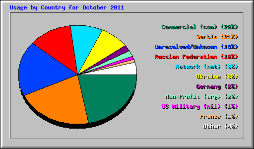 Usage by Country for October 2011