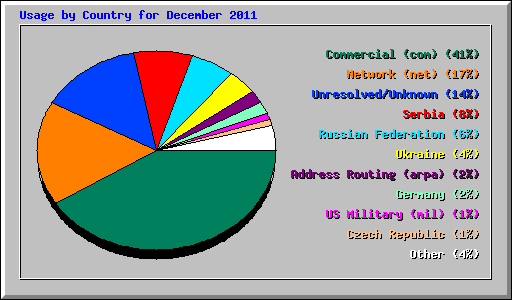 Usage by Country for December 2011