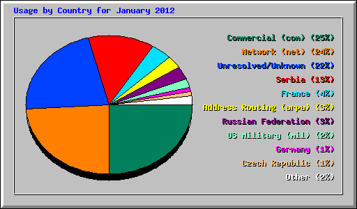 Usage by Country for January 2012