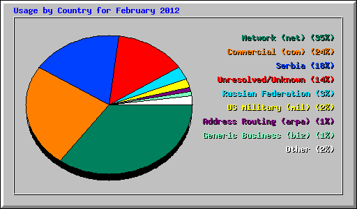 Usage by Country for February 2012