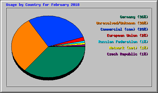 Usage by Country for February 2018