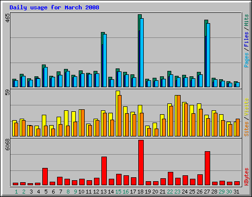 Daily usage for March 2008