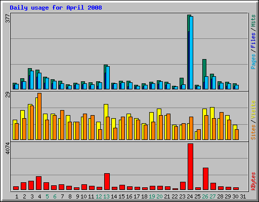 Daily usage for April 2008