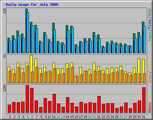 Daily usage for July 2008
