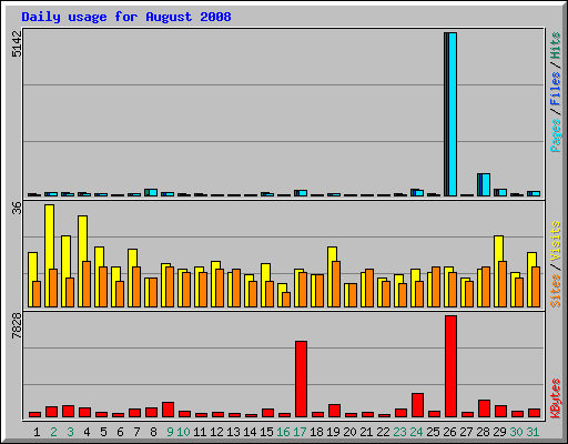 Daily usage for August 2008