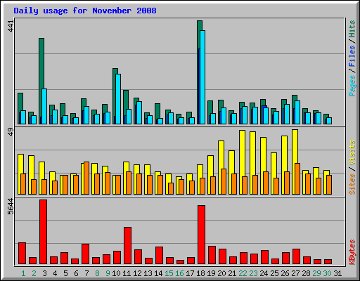Daily usage for November 2008