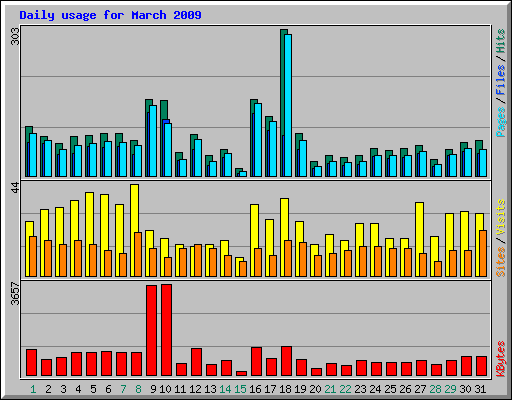Daily usage for March 2009