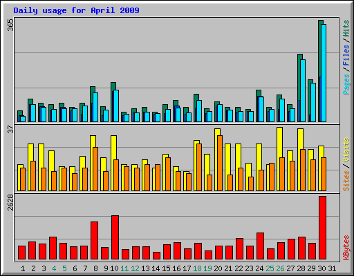 Daily usage for April 2009