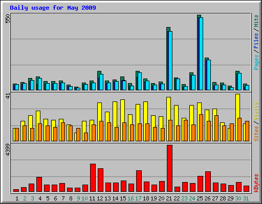 Daily usage for May 2009
