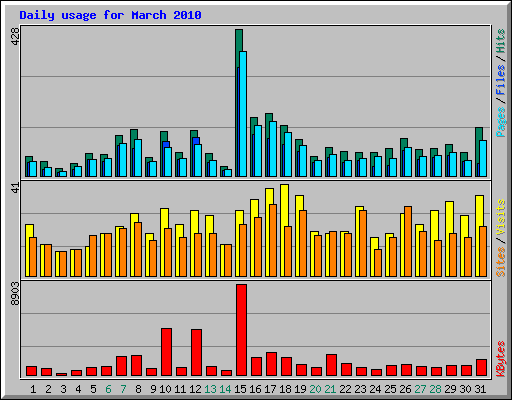 Daily usage for March 2010