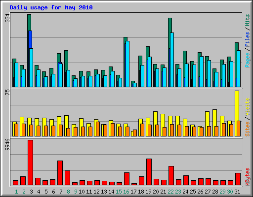 Daily usage for May 2010