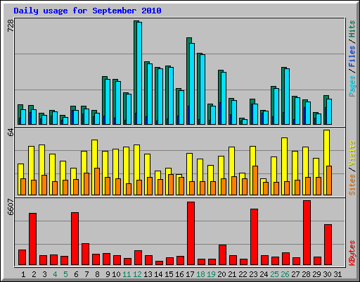 Daily usage for September 2010