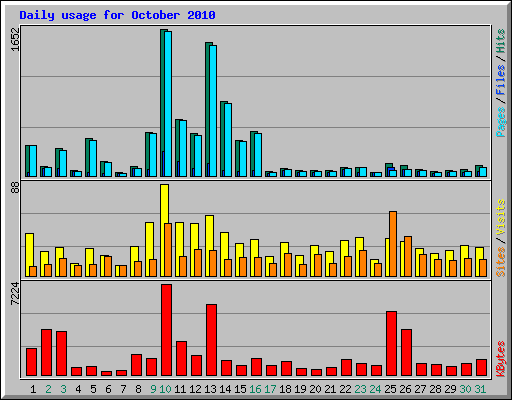 Daily usage for October 2010