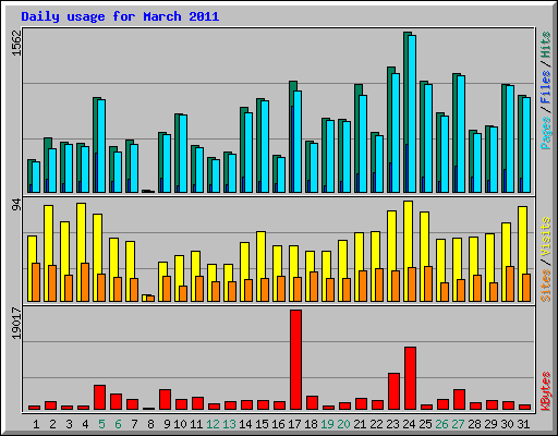 Daily usage for March 2011