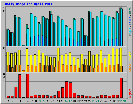 Daily usage for April 2011