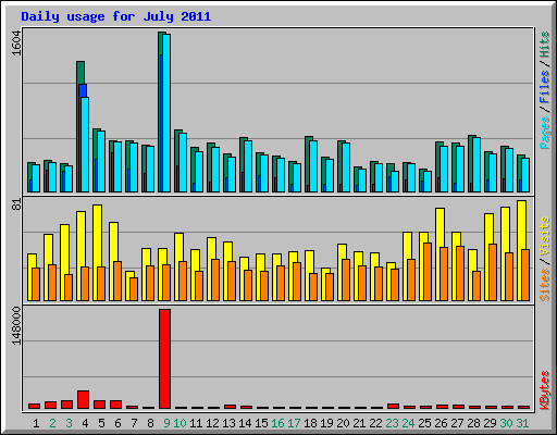 Daily usage for July 2011
