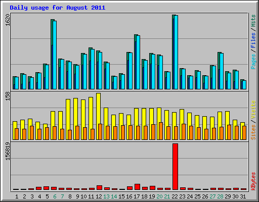 Daily usage for August 2011