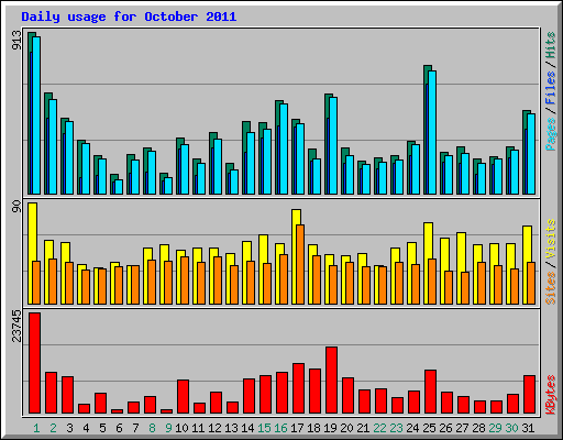 Daily usage for October 2011