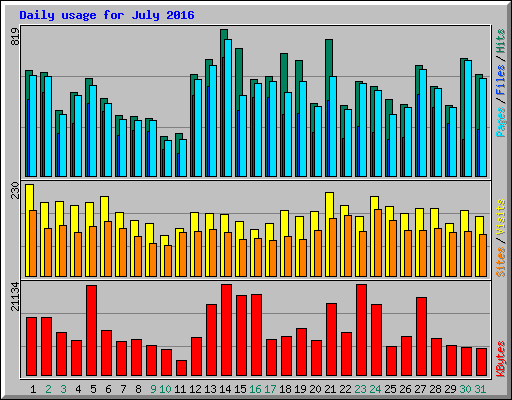 Daily usage for July 2016