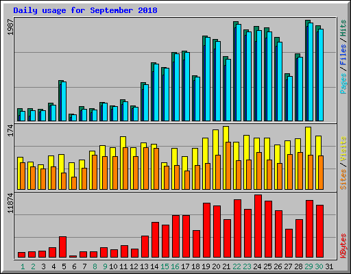 Daily usage for September 2018