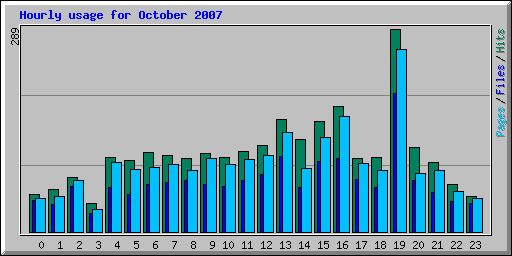 Hourly usage for October 2007