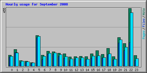 Hourly usage for September 2008