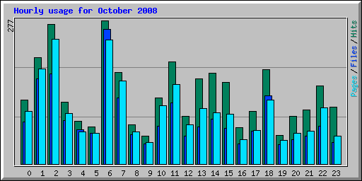 Hourly usage for October 2008