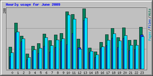 Hourly usage for June 2009