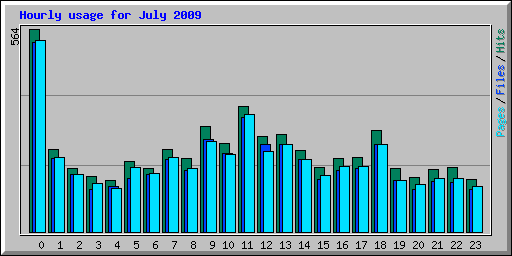 Hourly usage for July 2009