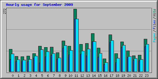 Hourly usage for September 2009