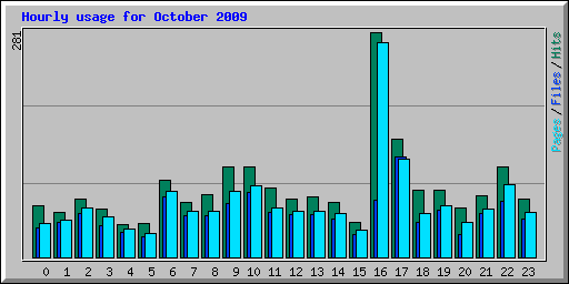 Hourly usage for October 2009